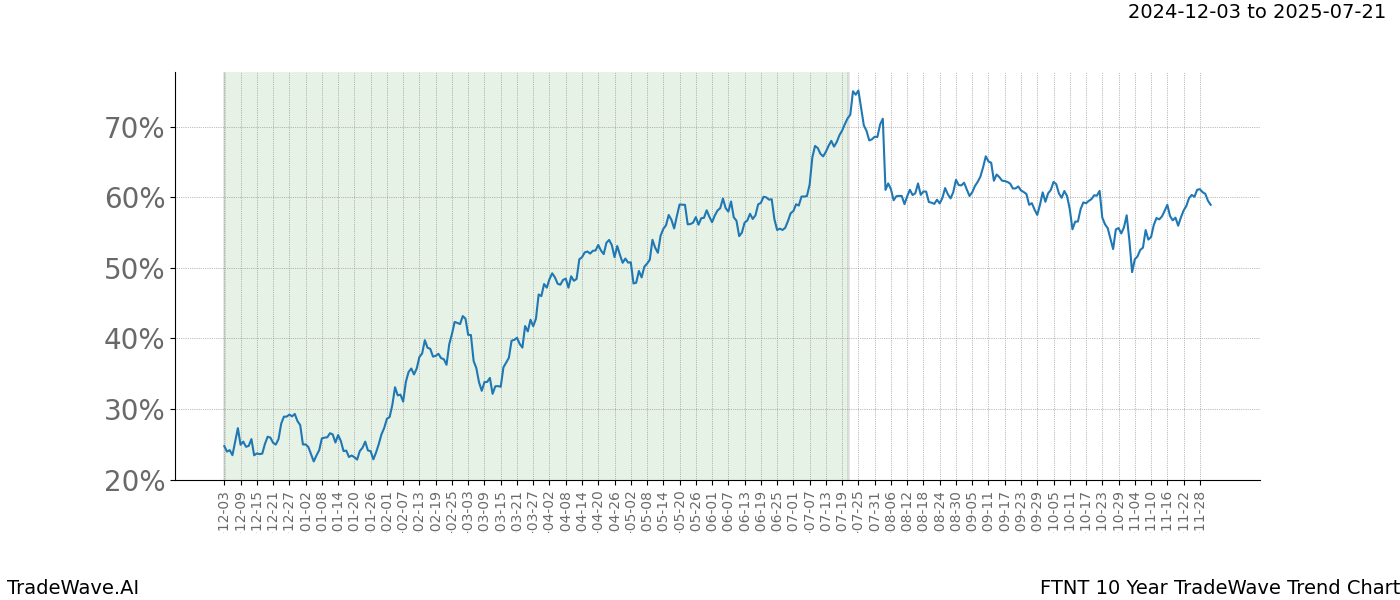 TradeWave Trend Chart FTNT shows the average trend of the financial instrument over the past 10 years.  Sharp uptrends and downtrends signal a potential TradeWave opportunity