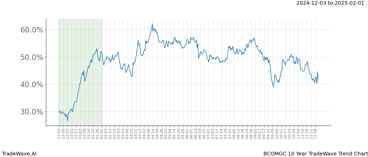 TradeWave Trend Chart BCOMGC shows the average trend of the financial instrument over the past 10 years.  Sharp uptrends and downtrends signal a potential TradeWave opportunity