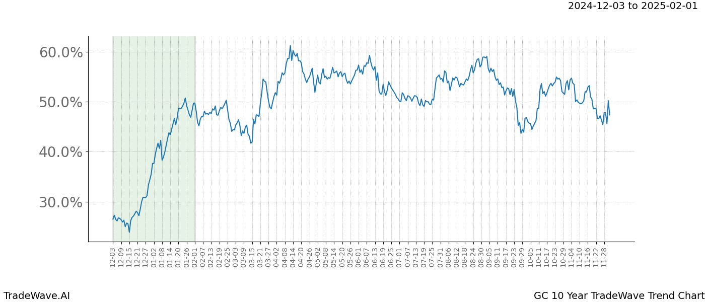 TradeWave Trend Chart GC shows the average trend of the financial instrument over the past 10 years.  Sharp uptrends and downtrends signal a potential TradeWave opportunity