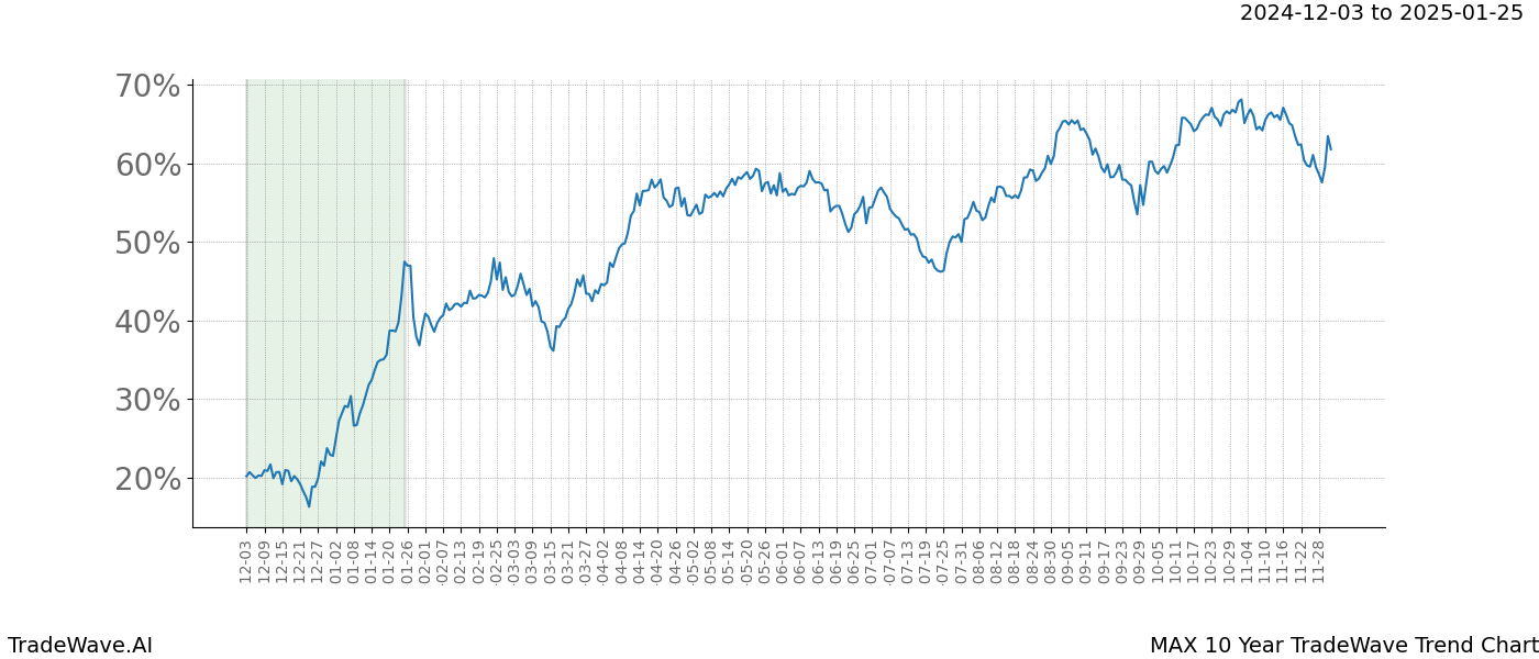 TradeWave Trend Chart MAX shows the average trend of the financial instrument over the past 10 years.  Sharp uptrends and downtrends signal a potential TradeWave opportunity