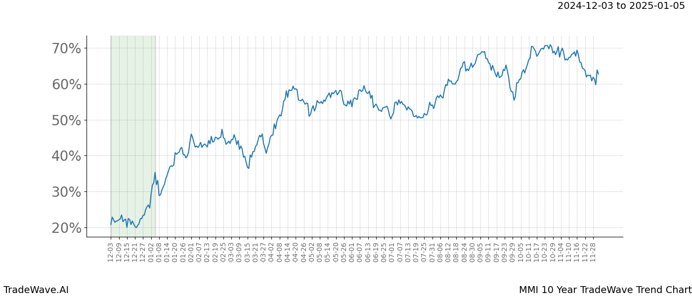 TradeWave Trend Chart MMI shows the average trend of the financial instrument over the past 10 years.  Sharp uptrends and downtrends signal a potential TradeWave opportunity