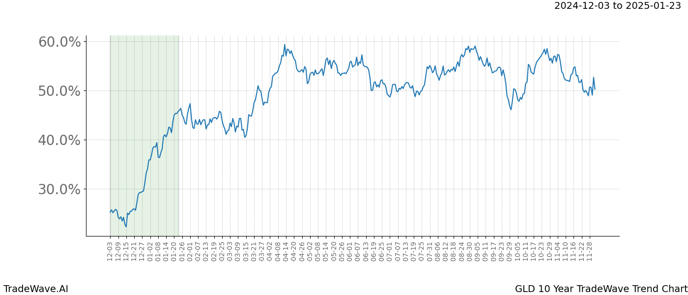 TradeWave Trend Chart GLD shows the average trend of the financial instrument over the past 10 years.  Sharp uptrends and downtrends signal a potential TradeWave opportunity