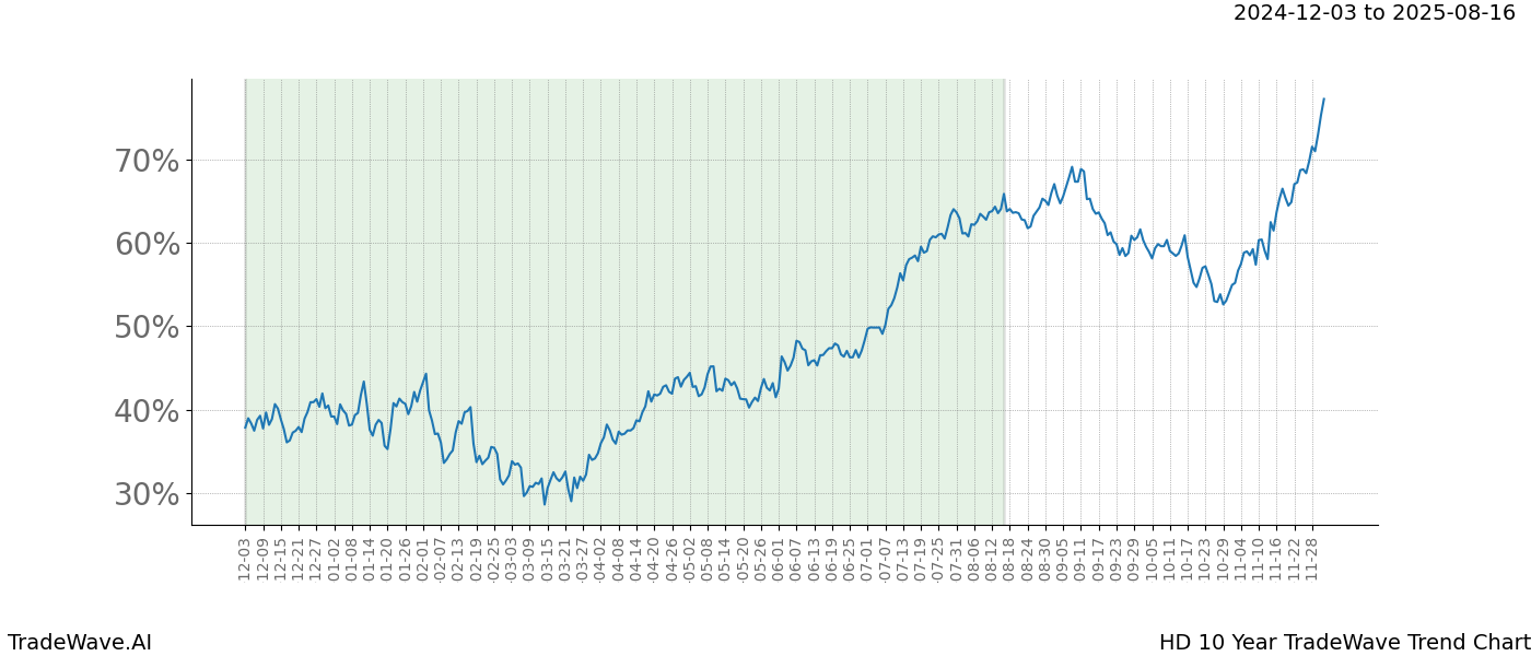 TradeWave Trend Chart HD shows the average trend of the financial instrument over the past 10 years.  Sharp uptrends and downtrends signal a potential TradeWave opportunity