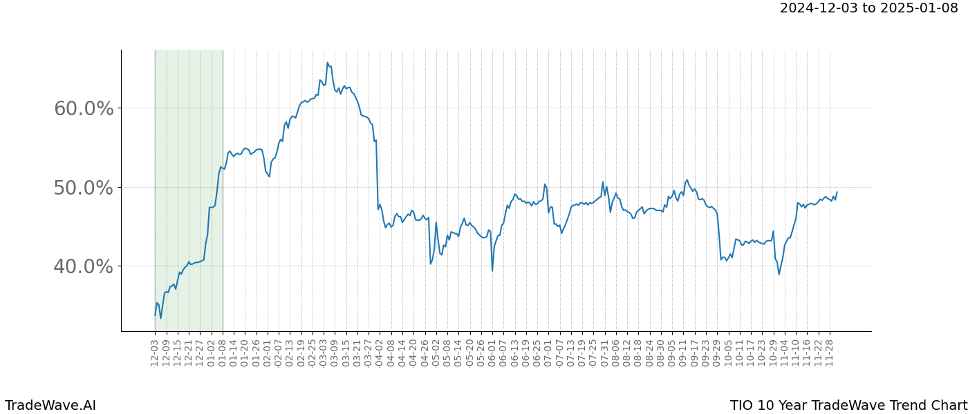 TradeWave Trend Chart TIO shows the average trend of the financial instrument over the past 10 years.  Sharp uptrends and downtrends signal a potential TradeWave opportunity