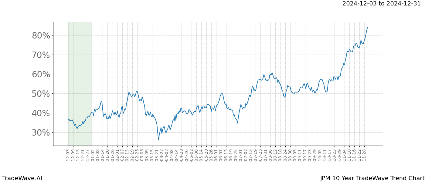 TradeWave Trend Chart JPM shows the average trend of the financial instrument over the past 10 years.  Sharp uptrends and downtrends signal a potential TradeWave opportunity