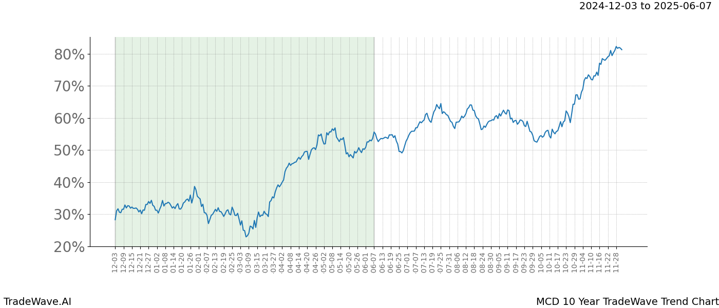 TradeWave Trend Chart MCD shows the average trend of the financial instrument over the past 10 years.  Sharp uptrends and downtrends signal a potential TradeWave opportunity