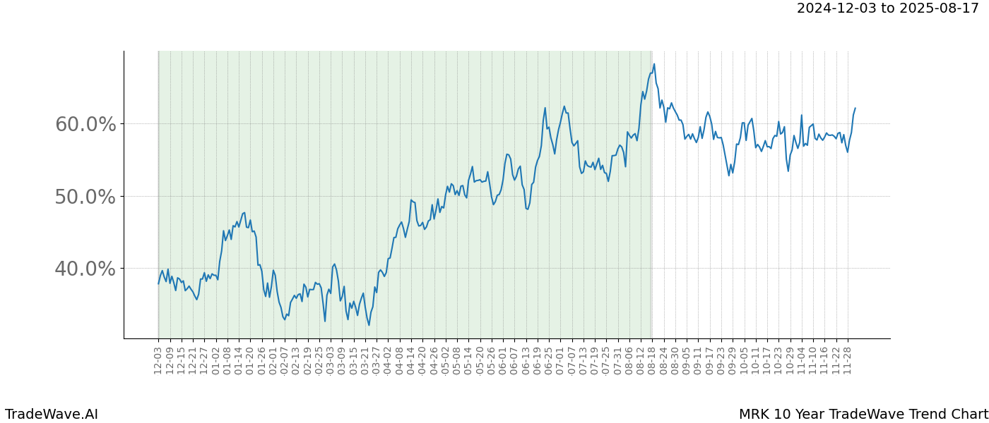 TradeWave Trend Chart MRK shows the average trend of the financial instrument over the past 10 years.  Sharp uptrends and downtrends signal a potential TradeWave opportunity