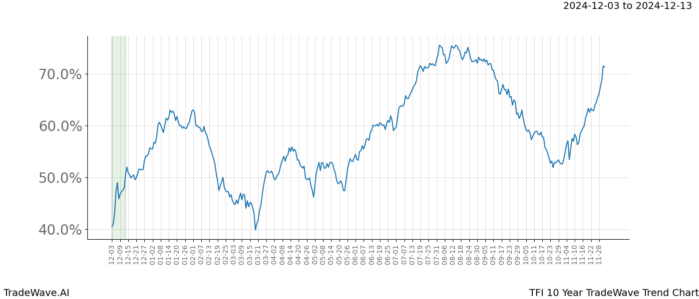 TradeWave Trend Chart TFI shows the average trend of the financial instrument over the past 10 years.  Sharp uptrends and downtrends signal a potential TradeWave opportunity