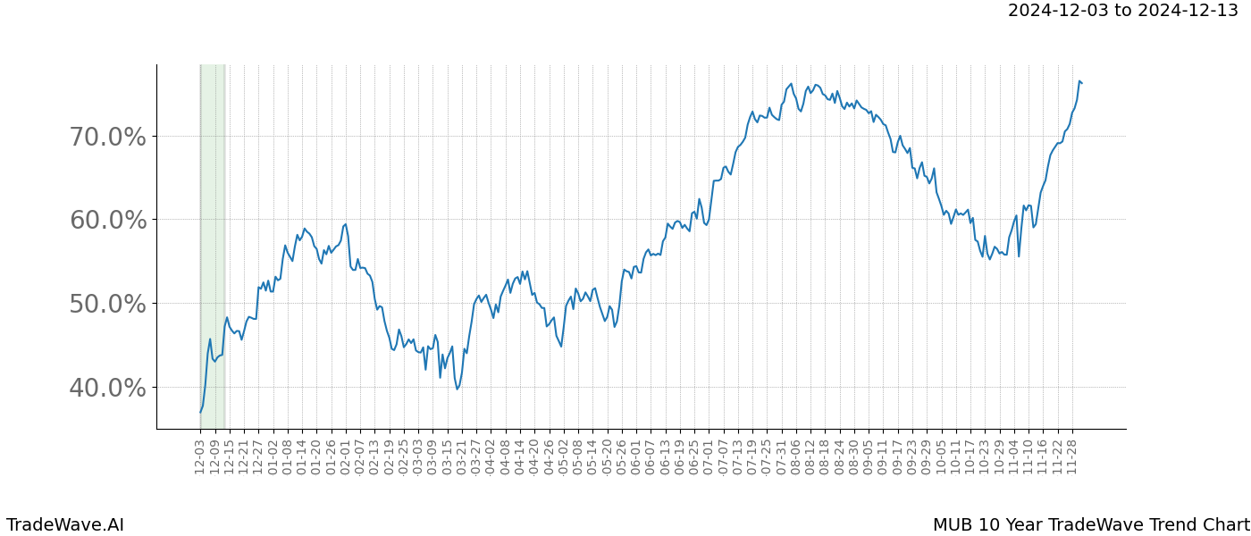 TradeWave Trend Chart MUB shows the average trend of the financial instrument over the past 10 years.  Sharp uptrends and downtrends signal a potential TradeWave opportunity