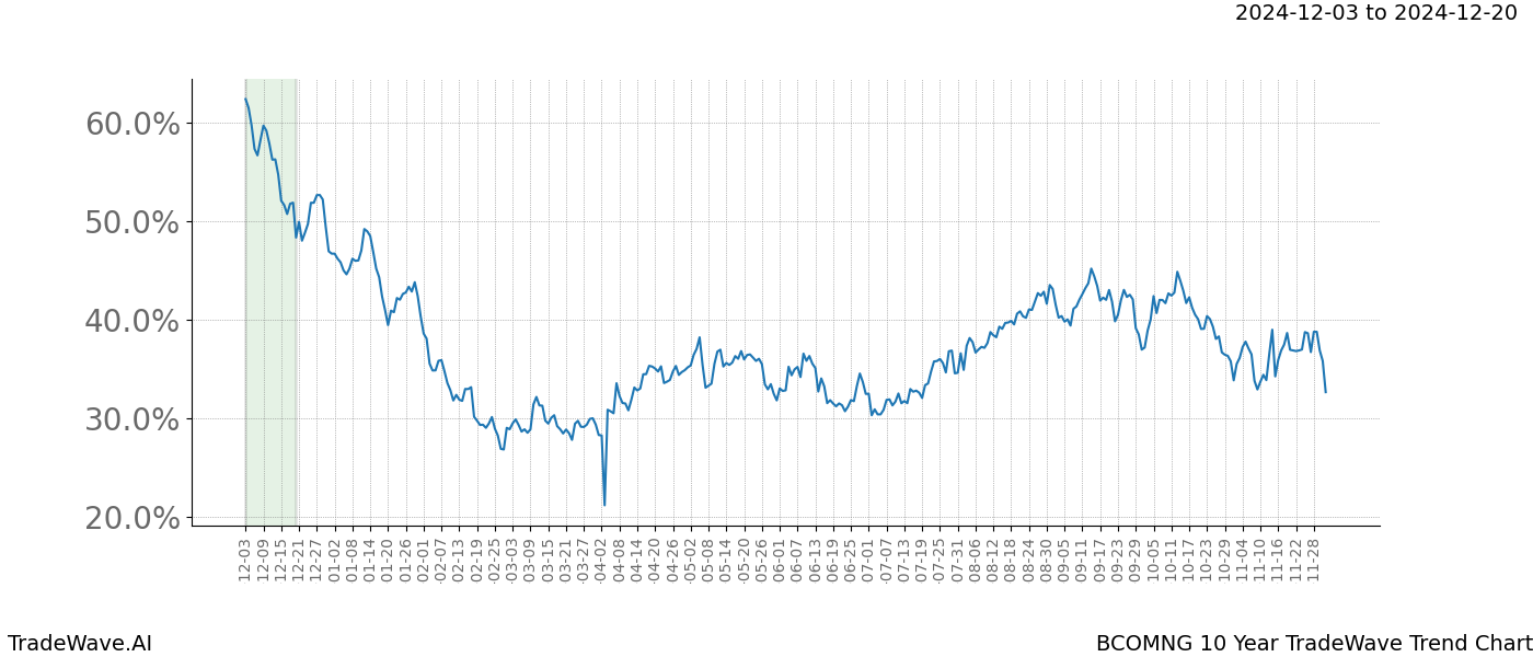 TradeWave Trend Chart BCOMNG shows the average trend of the financial instrument over the past 10 years.  Sharp uptrends and downtrends signal a potential TradeWave opportunity