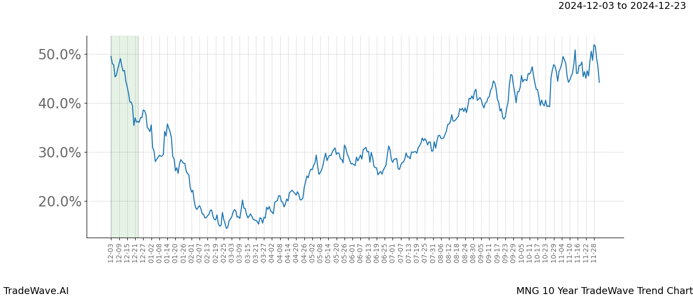 TradeWave Trend Chart MNG shows the average trend of the financial instrument over the past 10 years.  Sharp uptrends and downtrends signal a potential TradeWave opportunity