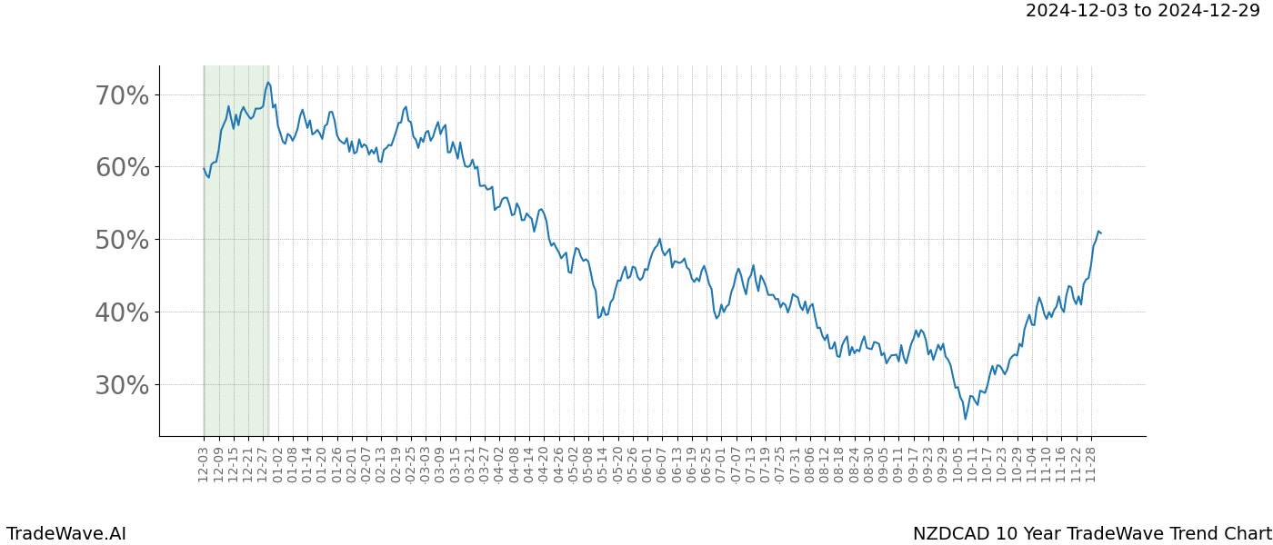 TradeWave Trend Chart NZDCAD shows the average trend of the financial instrument over the past 10 years.  Sharp uptrends and downtrends signal a potential TradeWave opportunity