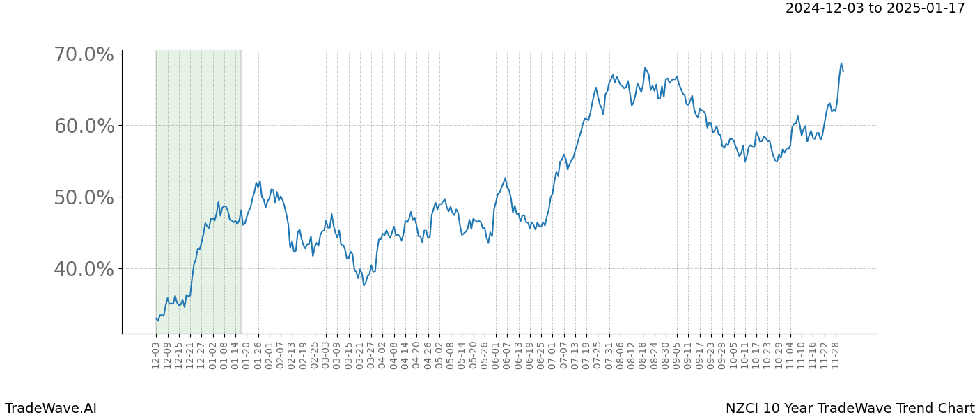 TradeWave Trend Chart NZCI shows the average trend of the financial instrument over the past 10 years.  Sharp uptrends and downtrends signal a potential TradeWave opportunity