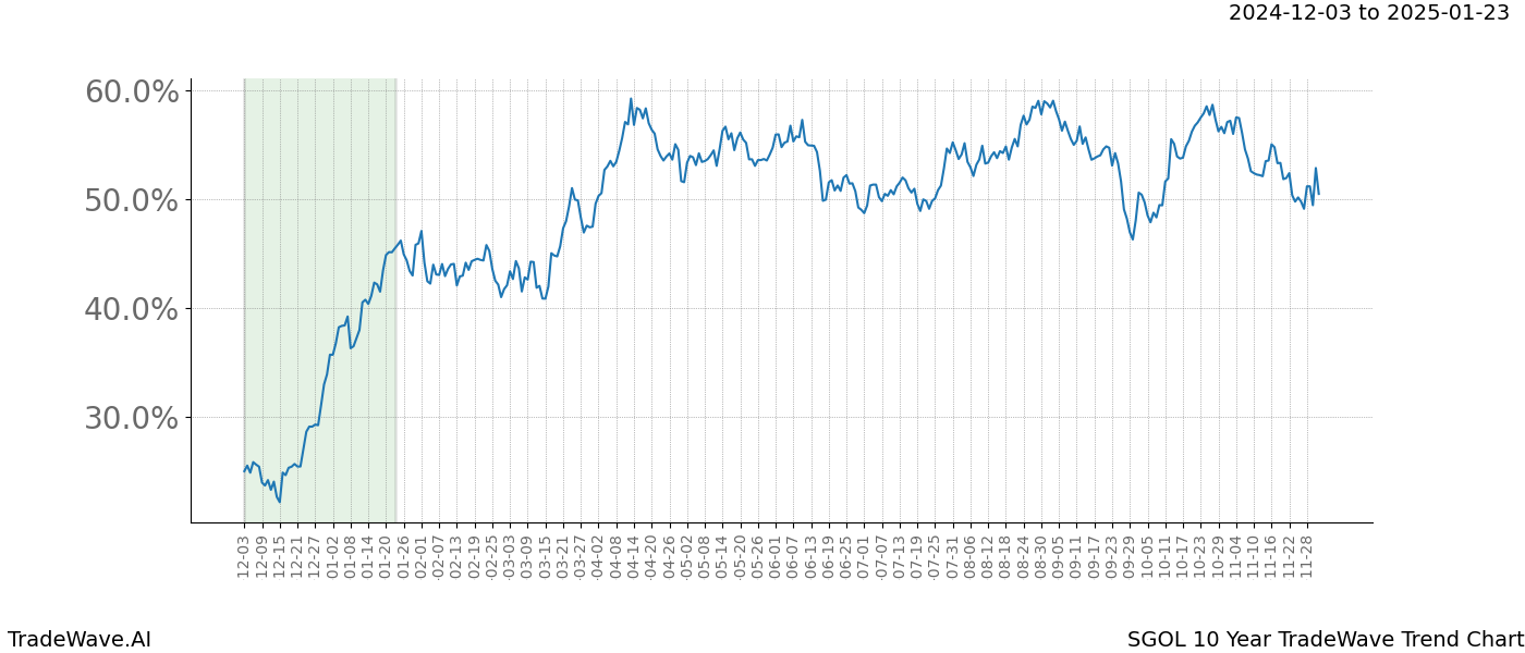 TradeWave Trend Chart SGOL shows the average trend of the financial instrument over the past 10 years.  Sharp uptrends and downtrends signal a potential TradeWave opportunity