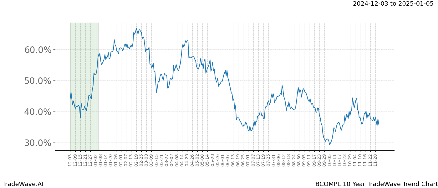 TradeWave Trend Chart BCOMPL shows the average trend of the financial instrument over the past 10 years.  Sharp uptrends and downtrends signal a potential TradeWave opportunity