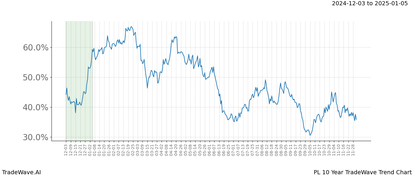 TradeWave Trend Chart PL shows the average trend of the financial instrument over the past 10 years.  Sharp uptrends and downtrends signal a potential TradeWave opportunity