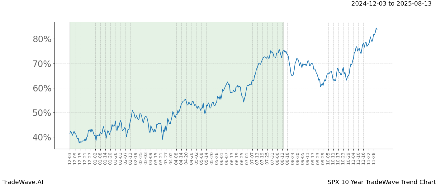 TradeWave Trend Chart SPX shows the average trend of the financial instrument over the past 10 years.  Sharp uptrends and downtrends signal a potential TradeWave opportunity