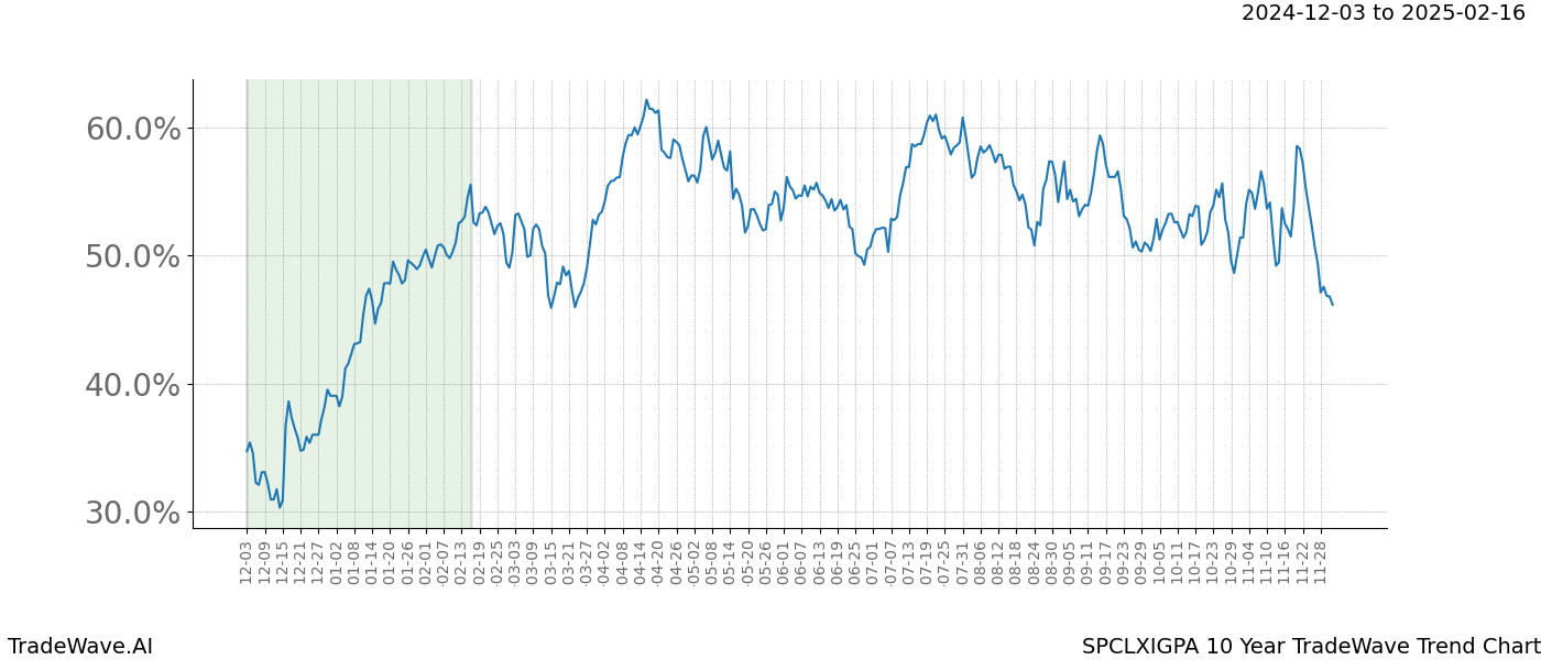 TradeWave Trend Chart SPCLXIGPA shows the average trend of the financial instrument over the past 10 years.  Sharp uptrends and downtrends signal a potential TradeWave opportunity