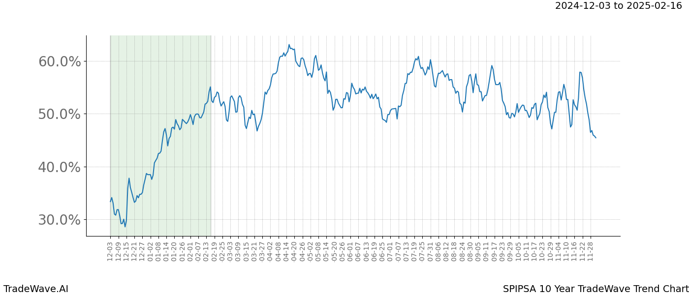 TradeWave Trend Chart SPIPSA shows the average trend of the financial instrument over the past 10 years.  Sharp uptrends and downtrends signal a potential TradeWave opportunity