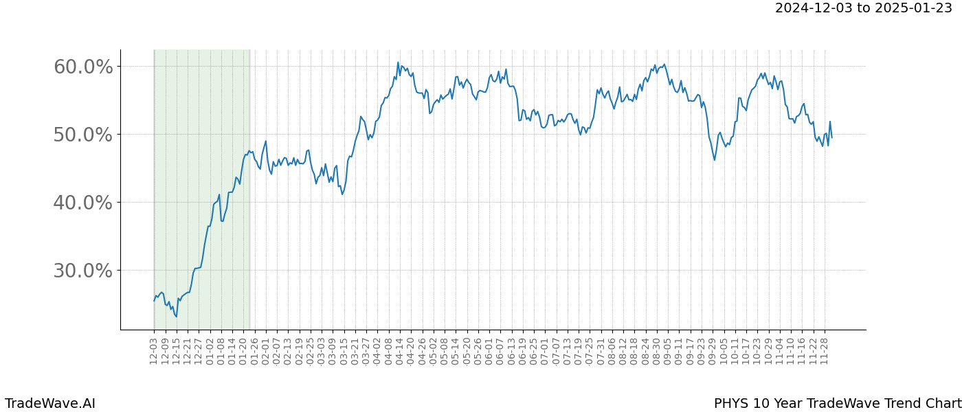 TradeWave Trend Chart PHYS shows the average trend of the financial instrument over the past 10 years.  Sharp uptrends and downtrends signal a potential TradeWave opportunity