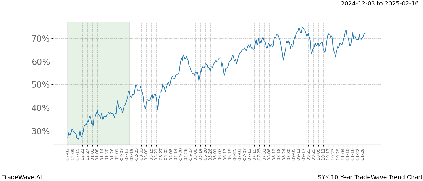 TradeWave Trend Chart SYK shows the average trend of the financial instrument over the past 10 years.  Sharp uptrends and downtrends signal a potential TradeWave opportunity