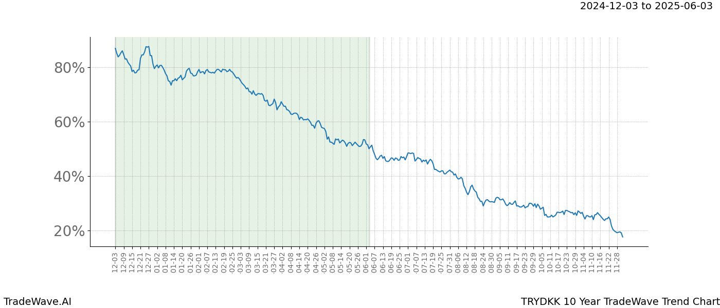 TradeWave Trend Chart TRYDKK shows the average trend of the financial instrument over the past 10 years.  Sharp uptrends and downtrends signal a potential TradeWave opportunity