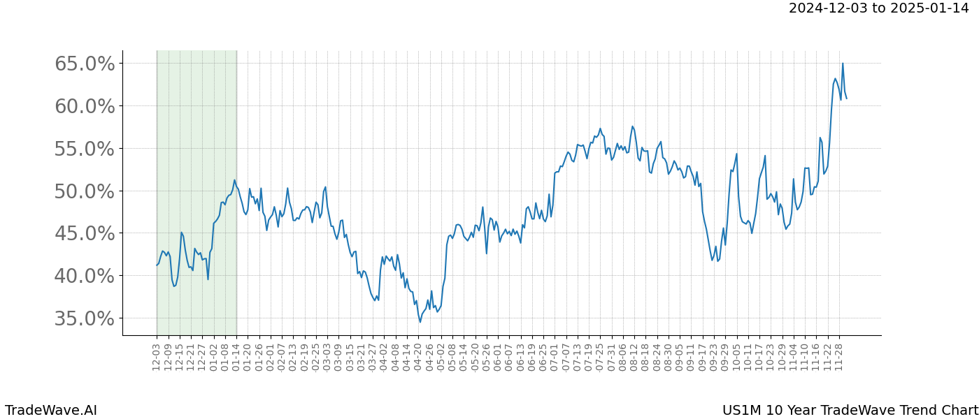 TradeWave Trend Chart US1M shows the average trend of the financial instrument over the past 10 years.  Sharp uptrends and downtrends signal a potential TradeWave opportunity