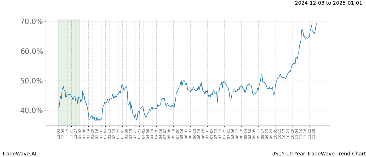 TradeWave Trend Chart US1Y shows the average trend of the financial instrument over the past 10 years.  Sharp uptrends and downtrends signal a potential TradeWave opportunity