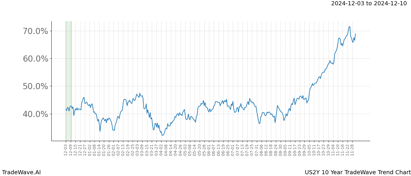 TradeWave Trend Chart US2Y shows the average trend of the financial instrument over the past 10 years.  Sharp uptrends and downtrends signal a potential TradeWave opportunity