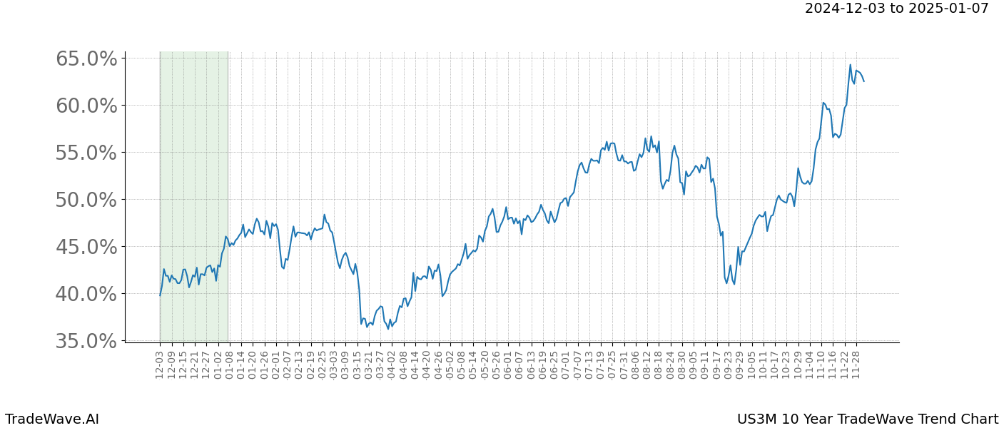 TradeWave Trend Chart US3M shows the average trend of the financial instrument over the past 10 years.  Sharp uptrends and downtrends signal a potential TradeWave opportunity