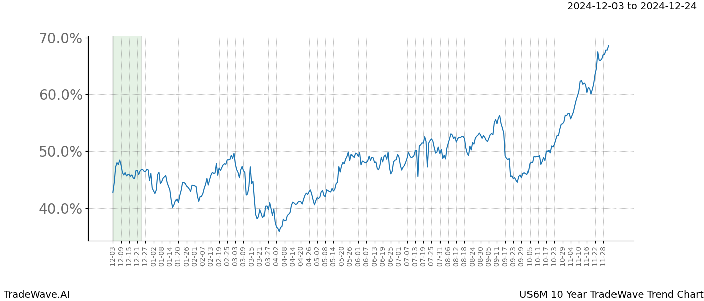 TradeWave Trend Chart US6M shows the average trend of the financial instrument over the past 10 years.  Sharp uptrends and downtrends signal a potential TradeWave opportunity