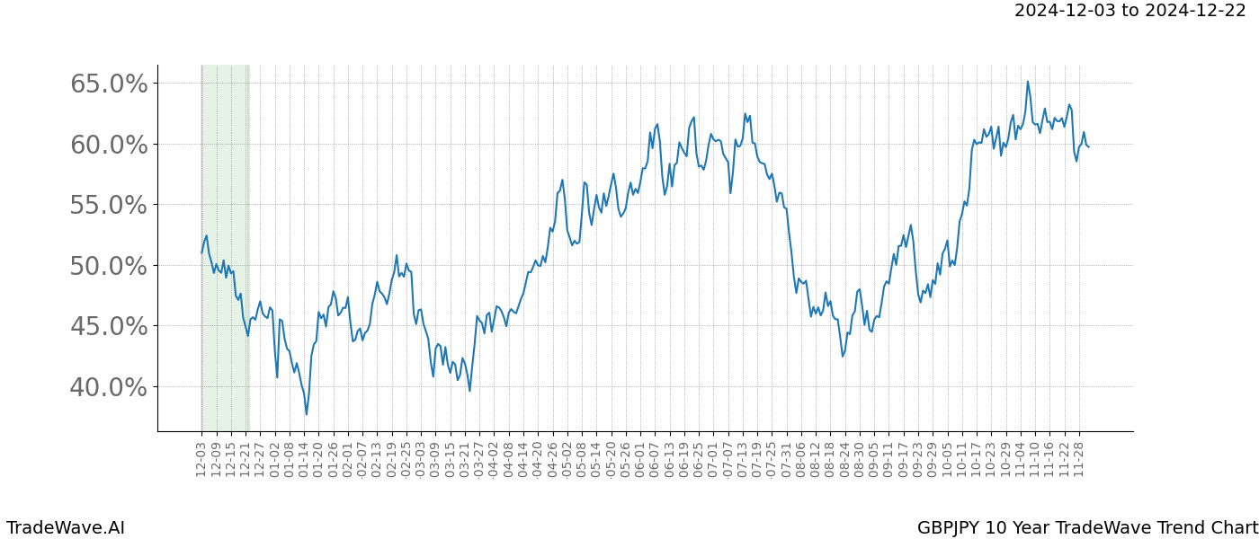 TradeWave Trend Chart GBPJPY shows the average trend of the financial instrument over the past 10 years.  Sharp uptrends and downtrends signal a potential TradeWave opportunity