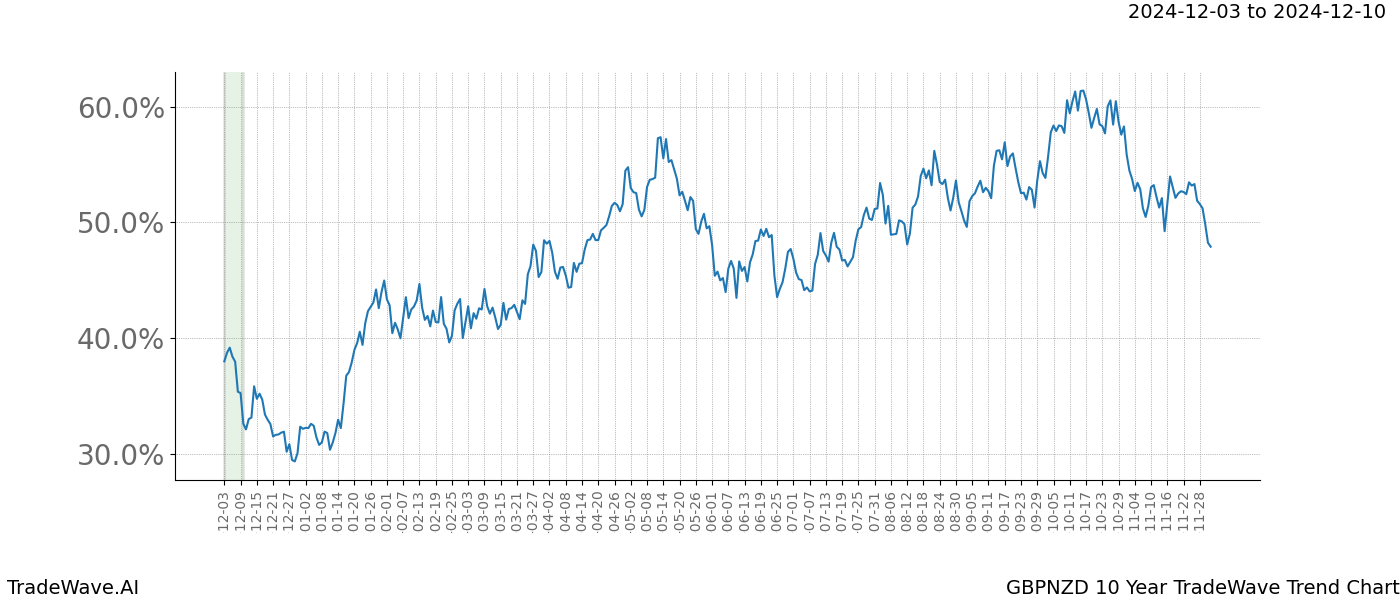 TradeWave Trend Chart GBPNZD shows the average trend of the financial instrument over the past 10 years.  Sharp uptrends and downtrends signal a potential TradeWave opportunity