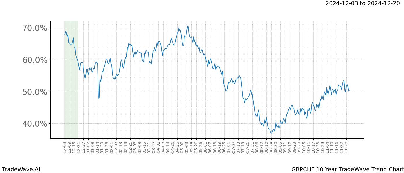 TradeWave Trend Chart GBPCHF shows the average trend of the financial instrument over the past 10 years.  Sharp uptrends and downtrends signal a potential TradeWave opportunity