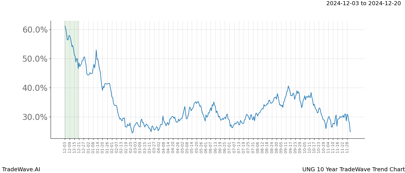 TradeWave Trend Chart UNG shows the average trend of the financial instrument over the past 10 years.  Sharp uptrends and downtrends signal a potential TradeWave opportunity