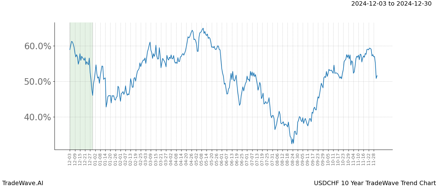 TradeWave Trend Chart USDCHF shows the average trend of the financial instrument over the past 10 years.  Sharp uptrends and downtrends signal a potential TradeWave opportunity