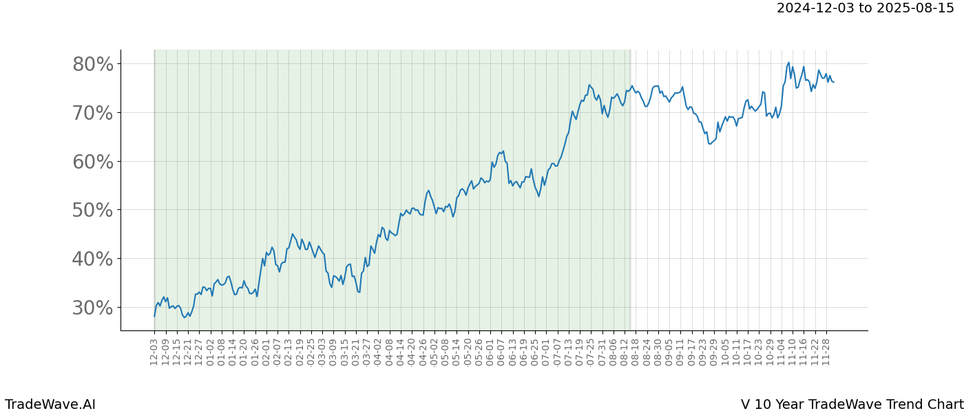 TradeWave Trend Chart V shows the average trend of the financial instrument over the past 10 years.  Sharp uptrends and downtrends signal a potential TradeWave opportunity