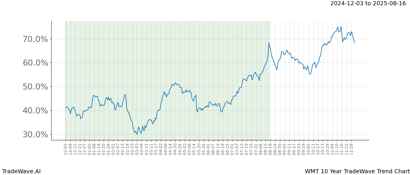 TradeWave Trend Chart WMT shows the average trend of the financial instrument over the past 10 years.  Sharp uptrends and downtrends signal a potential TradeWave opportunity