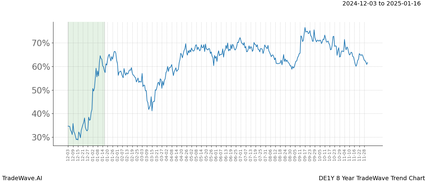 TradeWave Trend Chart DE1Y shows the average trend of the financial instrument over the past 8 years.  Sharp uptrends and downtrends signal a potential TradeWave opportunity