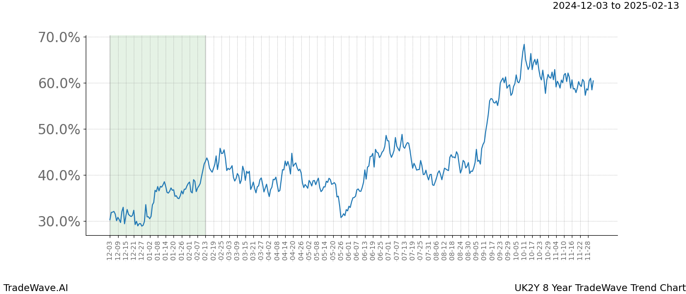 TradeWave Trend Chart UK2Y shows the average trend of the financial instrument over the past 8 years.  Sharp uptrends and downtrends signal a potential TradeWave opportunity