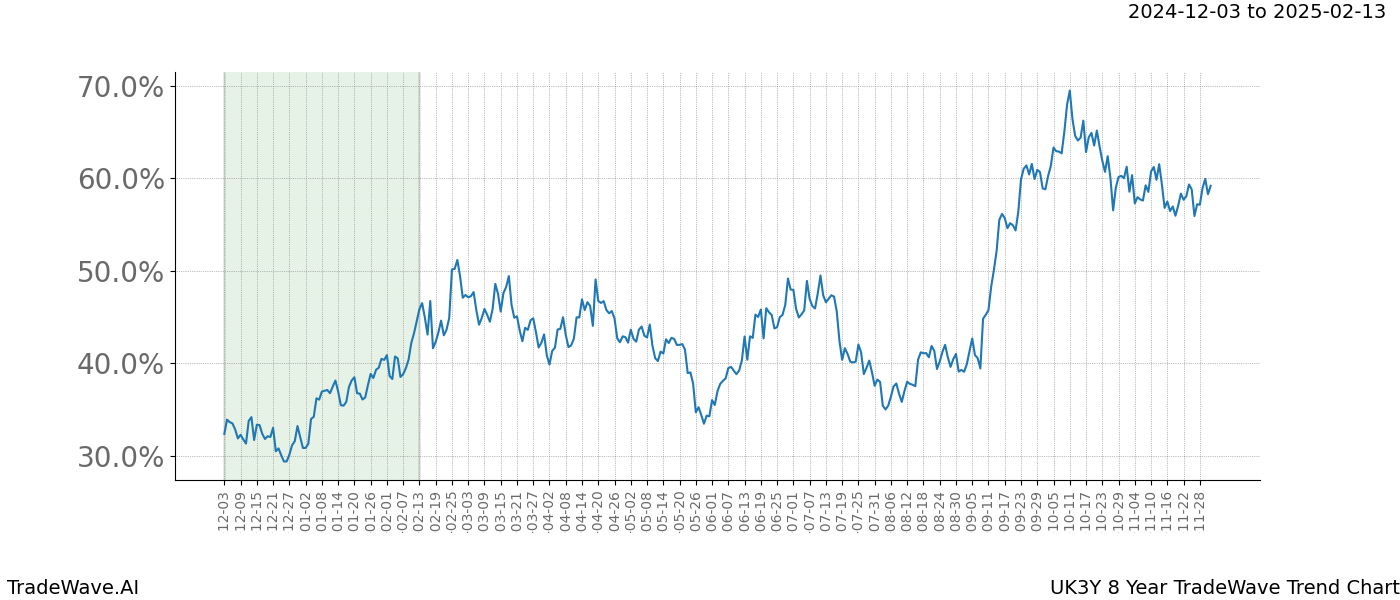 TradeWave Trend Chart UK3Y shows the average trend of the financial instrument over the past 8 years.  Sharp uptrends and downtrends signal a potential TradeWave opportunity