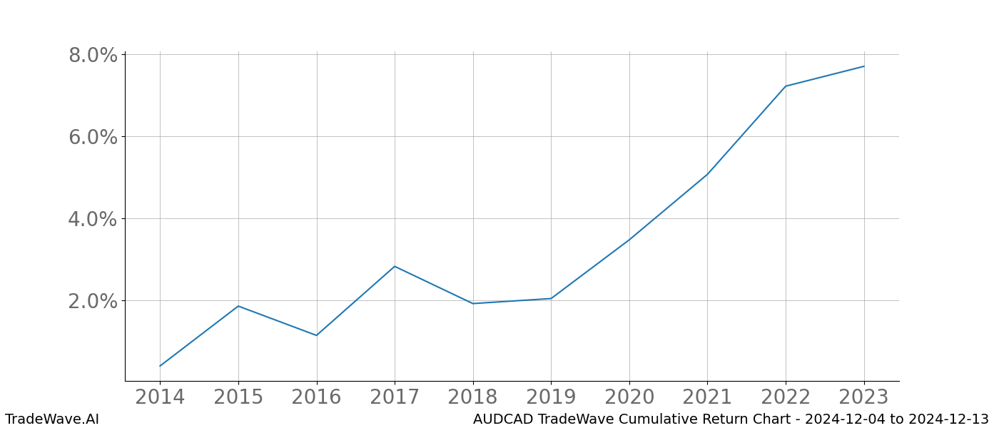 Cumulative chart AUDCAD for date range: 2024-12-04 to 2024-12-13 - this chart shows the cumulative return of the TradeWave opportunity date range for AUDCAD when bought on 2024-12-04 and sold on 2024-12-13 - this percent chart shows the capital growth for the date range over the past 10 years 