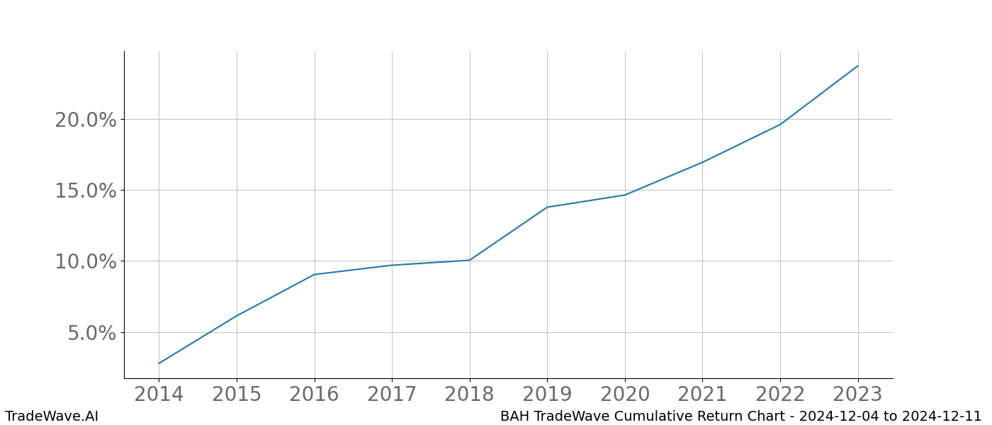 Cumulative chart BAH for date range: 2024-12-04 to 2024-12-11 - this chart shows the cumulative return of the TradeWave opportunity date range for BAH when bought on 2024-12-04 and sold on 2024-12-11 - this percent chart shows the capital growth for the date range over the past 10 years 