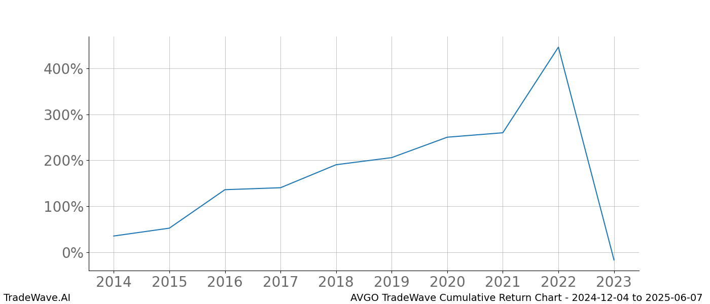 Cumulative chart AVGO for date range: 2024-12-04 to 2025-06-07 - this chart shows the cumulative return of the TradeWave opportunity date range for AVGO when bought on 2024-12-04 and sold on 2025-06-07 - this percent chart shows the capital growth for the date range over the past 10 years 