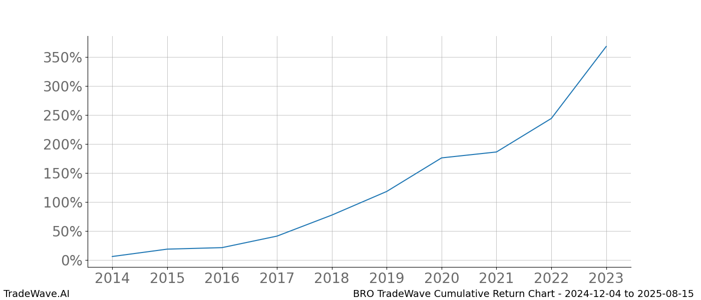 Cumulative chart BRO for date range: 2024-12-04 to 2025-08-15 - this chart shows the cumulative return of the TradeWave opportunity date range for BRO when bought on 2024-12-04 and sold on 2025-08-15 - this percent chart shows the capital growth for the date range over the past 10 years 