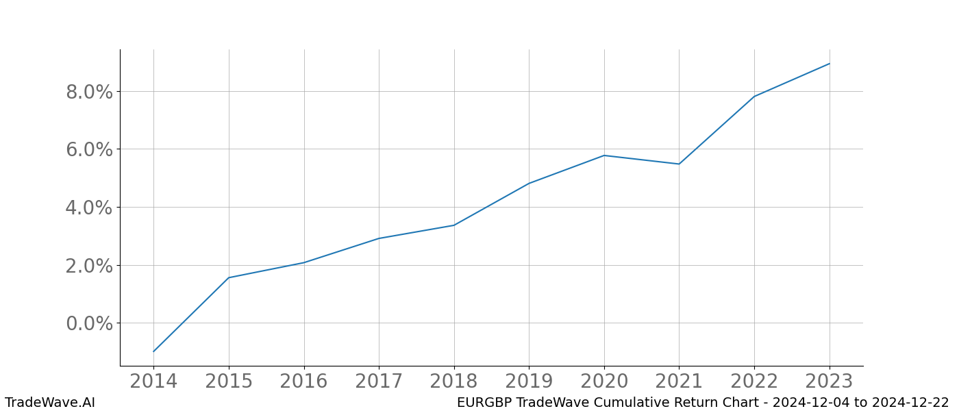 Cumulative chart EURGBP for date range: 2024-12-04 to 2024-12-22 - this chart shows the cumulative return of the TradeWave opportunity date range for EURGBP when bought on 2024-12-04 and sold on 2024-12-22 - this percent chart shows the capital growth for the date range over the past 10 years 