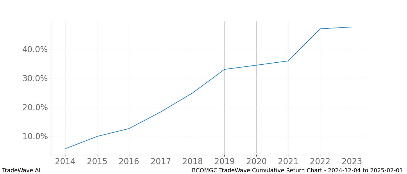 Cumulative chart BCOMGC for date range: 2024-12-04 to 2025-02-01 - this chart shows the cumulative return of the TradeWave opportunity date range for BCOMGC when bought on 2024-12-04 and sold on 2025-02-01 - this percent chart shows the capital growth for the date range over the past 10 years 
