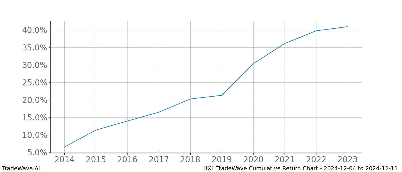 Cumulative chart HXL for date range: 2024-12-04 to 2024-12-11 - this chart shows the cumulative return of the TradeWave opportunity date range for HXL when bought on 2024-12-04 and sold on 2024-12-11 - this percent chart shows the capital growth for the date range over the past 10 years 