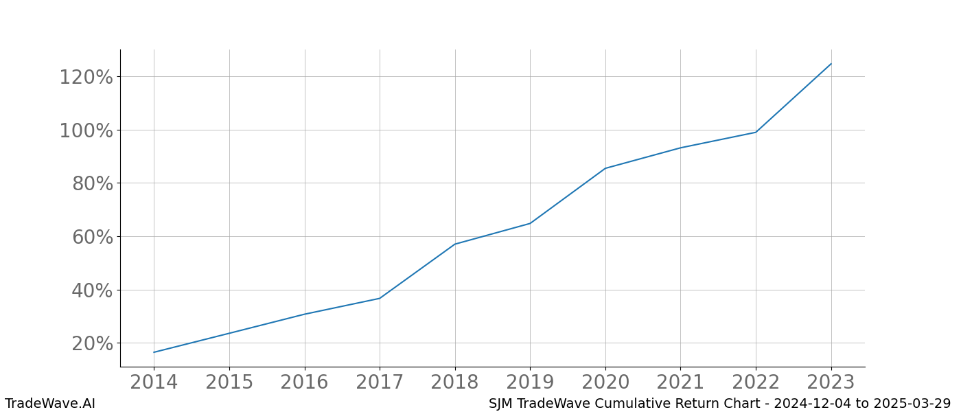 Cumulative chart SJM for date range: 2024-12-04 to 2025-03-29 - this chart shows the cumulative return of the TradeWave opportunity date range for SJM when bought on 2024-12-04 and sold on 2025-03-29 - this percent chart shows the capital growth for the date range over the past 10 years 