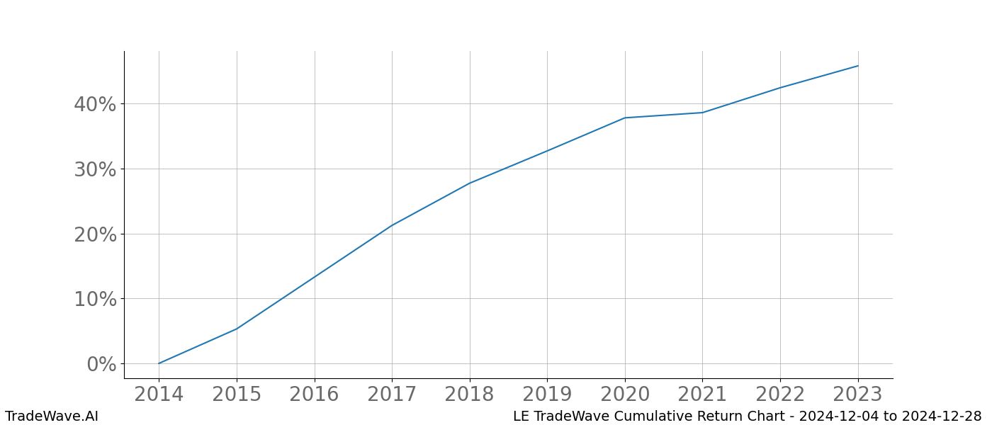 Cumulative chart LE for date range: 2024-12-04 to 2024-12-28 - this chart shows the cumulative return of the TradeWave opportunity date range for LE when bought on 2024-12-04 and sold on 2024-12-28 - this percent chart shows the capital growth for the date range over the past 10 years 